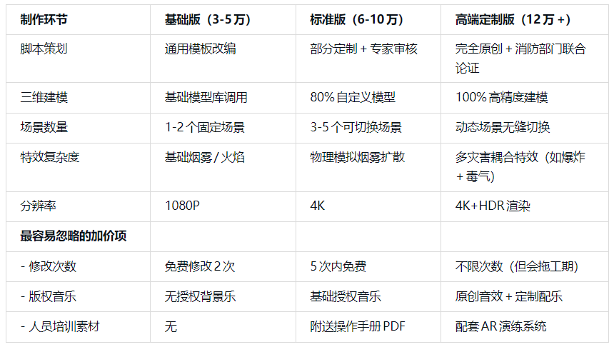 消防演練三維動畫制作要花多少錢？2025年價格透明指南